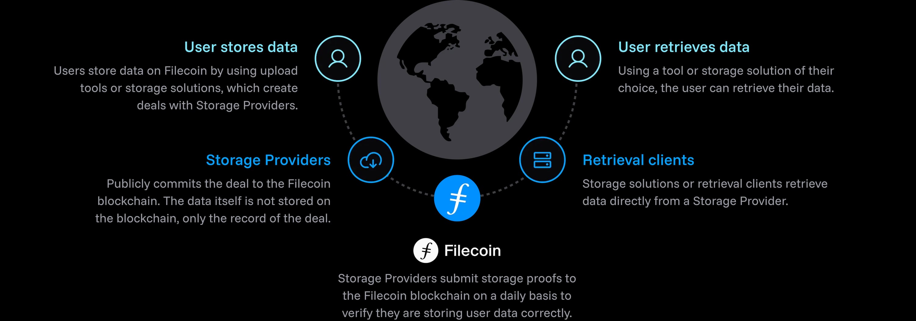 Diagram showing how data moves through the Filecoin network. A circular flow surrounds a globe representing the global network. On the left, a user icon labeled “User stores data” explains that users upload data to Filecoin using storage tools or services, which create storage deals with Storage Providers. Below, Storage Providers are shown committing these deals to the Filecoin blockchain; the diagram notes that the blockchain stores only the record of the deal, not the data itself. At the bottom, the Filecoin logo represents the blockchain, where Storage Providers regularly submit cryptographic storage proofs to verify they are correctly storing user data. On the right, a section labeled “Retrieval clients” explains that storage solutions or retrieval clients fetch data directly from Storage Providers. At the top right, another user icon labeled “User retrieves data” indicates that users can retrieve their stored data using a tool or storage solution of their choice. The overall graphic illustrates a decentralized, global data storage and retrieval process coordinated through Filecoin.
